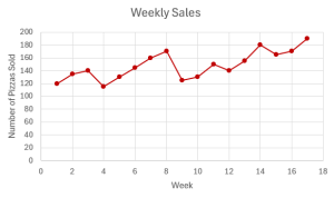 The time series graph of number of pizzas sold on the y-axis and time (week) on the x-axis.