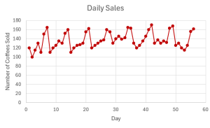 The time series graph of number of coffees sold on the y-axis and time (day) on the x-axis.