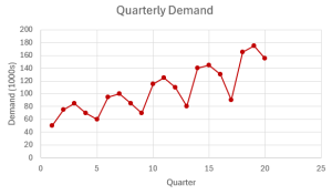 The time series graph of demand on the y-axis and time (quarter) on the x-axis.