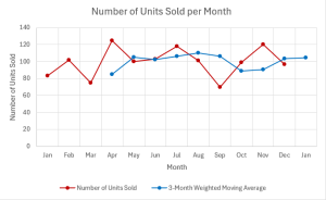The time series graph of number of units sold on the y-axis and time (month) on the x-axis. The graph shows the actual time series data and the 3-month weighted moving average forecast.