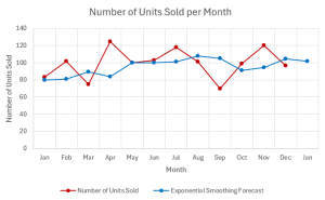 The time series graph of number of units sold on the y-axis and time (month) on the x-axis. The graph shows the actual time series data and the exponential smoothing forecast.
