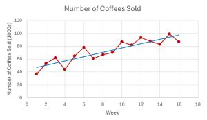 The time series graph of number of coffees sold on the y-axis and time (week) on the x-axis. The graph shows the actual time series data and the trend line.