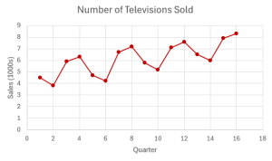 The time series graph of sales on the y-axis and time (quarter) on the x-axis.