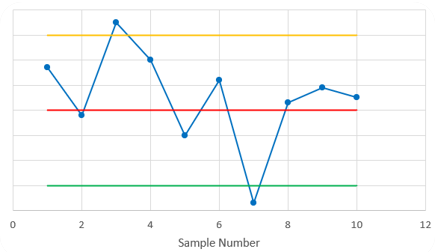A control chart showing a point above the upper control limit and a point below the lower control limit.