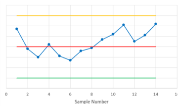 A control chart showing a trend of 6 consecutive increasing points.