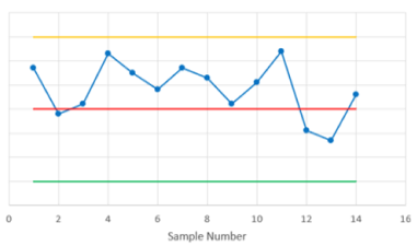 A control chart showing 8 consecutive points all above the centerline.