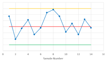 A control chart showing two of three consecutive points more than two standard deviations from the centerline.
