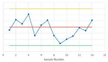 A control chart showing four of five consecutive points more than one standard deviation from the centerline.
