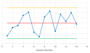 A control chart showing eight consecutive points with none within tone standard deviation from the centerline.