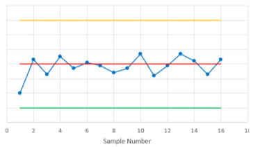 A control chart showing 15 consecutive points all within one standard deviation from the centerline.