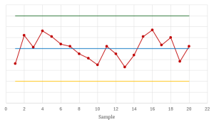 A control chart showing a trend of 6 consecutive decreasing points.