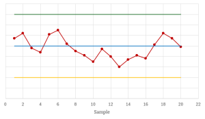 A control chart showing 8 consecutive points all below the centerline.