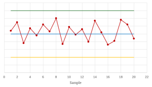 A control chart showing 15 consecutive, alternating points above and below the centerline.