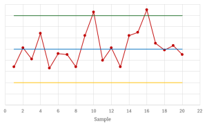 A control chart showing points above the upper control limit.