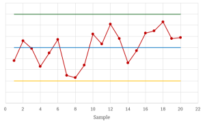 A control chart showing two of three consecutive points more than two standard deviations from the centerline.