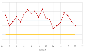 A control chart showing four of five consecutive points more than one standard deviation from the centerline.
