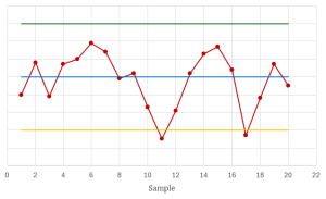 A control chart showing points below the lower control limit.