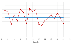 A control chart showing eight consecutive points with none within one standard deviation from the centerline.