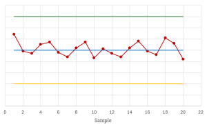 A control chart showing 15 consecutive points all within one standard deviation from the centerline.