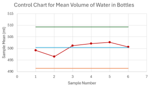 A x-bar control chart showing the centerline at 500.387, upper control limit at 509.331, the lower control limit at 491.443, and the sample means.