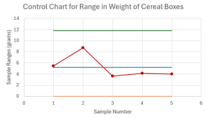 A R control chart showing the centerline at 5.188, upper control limit at 11.839, the lower control limit at 0, and the sample ranges.