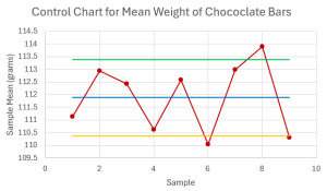 A x-bar control chart showing the centerline at 111.88, upper control limit at 113.89, the lower control limit at 110.37, and the sample means.