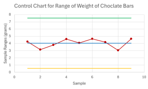 A R control chart showing the centerline at 4.04, upper control limit at 7.53, the lower control limit at 0.55, and the sample ranges.