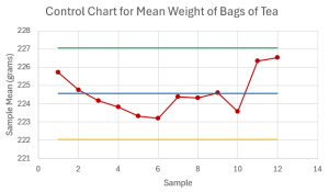 A x-bar control chart showing the centerline at 224.55, upper control limit at 227.06, the lower control limit at 222.05, and the sample means.