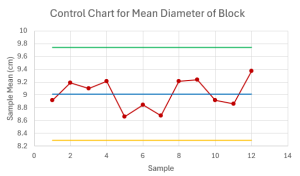 A x-bar control chart showing the centerline at 9.015, upper control limit at 9.742, the lower control limit at 8.289, and the sample means.