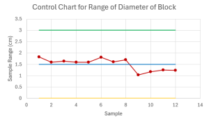 A R control chart showing the centerline at 1.504, upper control limit at 3.014, the lower control limit at 0, and the sample ranges.