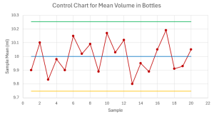 A x-bar control chart showing the centerline at 10, upper control limit at 10.25, the lower control limit at 9.75, and the sample means.