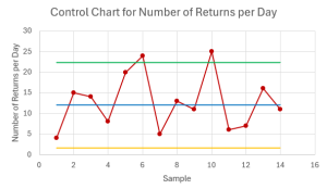 A c control chart showing the centerline at 12, upper control limit at 22.39, the lower control limit at 1.61, and the number of returns per day.