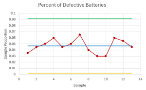 A p control chart showing the centerline at 0.0469, upper control limit at 0.0918, the lower control limit at 0.0021, and the percent defective per day.