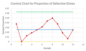 A p control chart showing the centerline at 0.0255, upper control limit at 0.0629, the lower control limit at 0, and the percent defective per day.