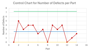 A c control chart showing the centerline at 2.5, upper control limit at 7.24, the lower control limit at 0, and the number of defects per par.