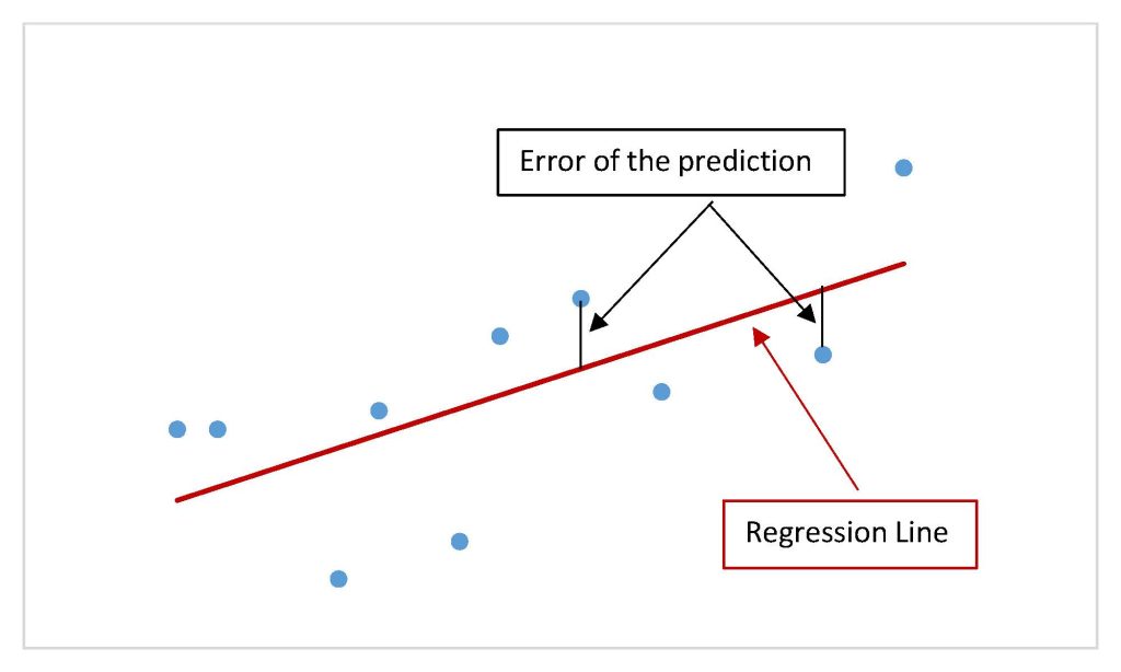 The image shows a scatter diagram and the line of best fit. Vertical lines are drawn from points on the scatter diagram to the line of best fit. The length of the vertical line is the absolute value of the error.