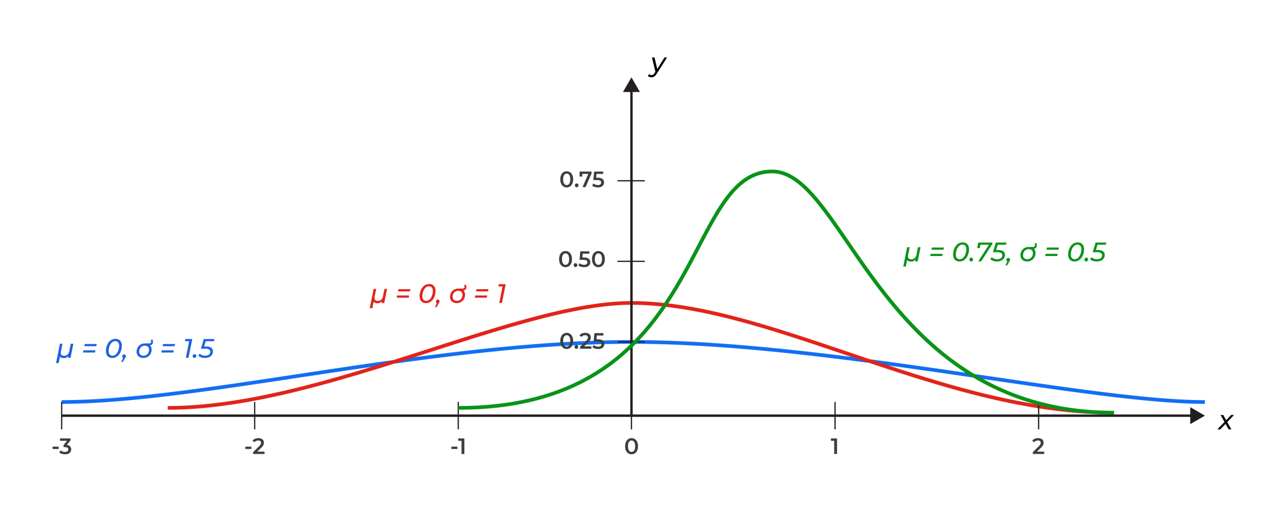 The image shows three different normal distribution curves. One curve has a mean of 0.75 and standard deviation of 0.5. Another graph has a mean of 0 and a standard deviation of 1. Another graph has a mean of 0 and a standard deviation of 1.5. The graphs are all symmetric and bell-shaped, but the shape of the bell is different because of the different standard deviations.