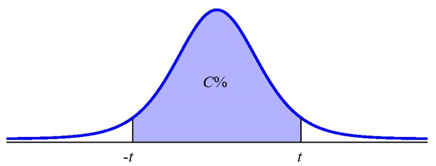 Graph of how to construct a confidence interval with confidence level C using a t-distribution. Along the horizontal axis the points -t and t are labeled. There is a vertical line from -t to the t-distribution curve. There is a vertical line from t to the t-distribution curve. The area under the curve between -t and t is shaded and labeled C%.