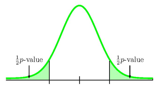 This is a normal distribution curve. On the left side of the center a vertical line extends to the curve with the area to the left of this vertical line shaded and labeled as one half of the p-value. On the right side of the center a vertical line extends to the curve with the area to the right of this vertical line shaded and labeled as one half of the p-value. The p-value equals the sum of area of these two shaded regions.